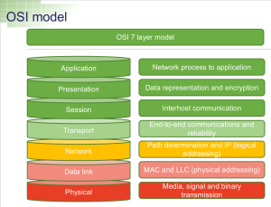 OSI 7 layer model
